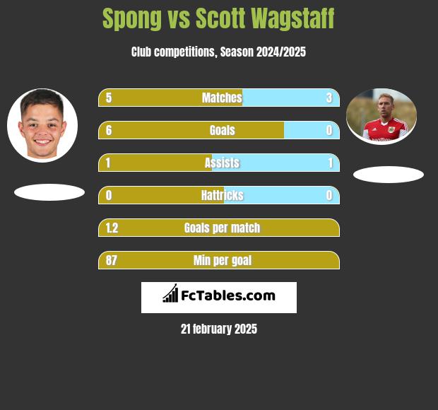 Spong vs Scott Wagstaff h2h player stats