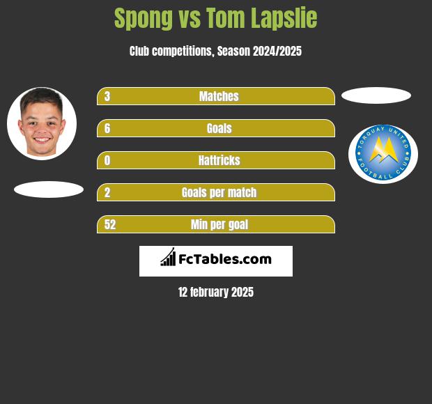 Spong vs Tom Lapslie h2h player stats