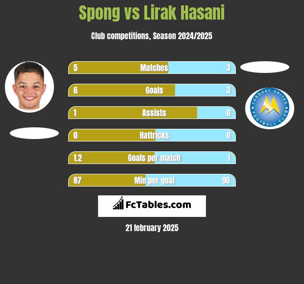 Spong vs Lirak Hasani h2h player stats