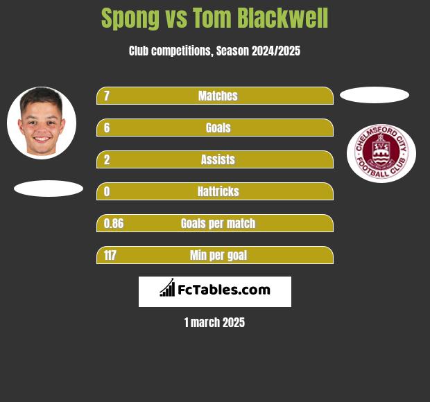 Spong vs Tom Blackwell h2h player stats