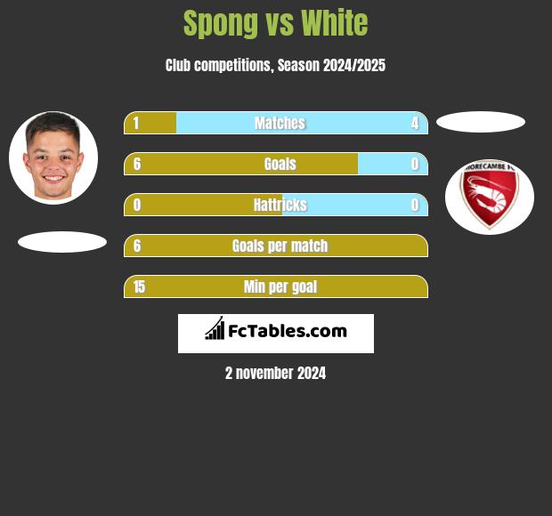 Spong vs White h2h player stats