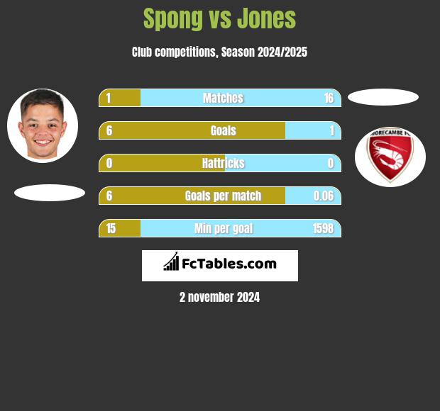 Spong vs Jones h2h player stats