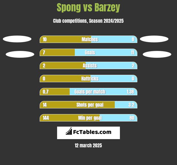 Spong vs Barzey h2h player stats