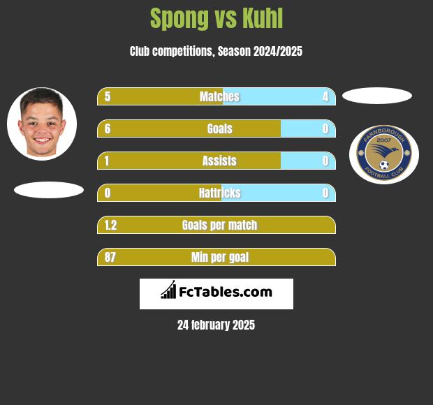 Spong vs Kuhl h2h player stats