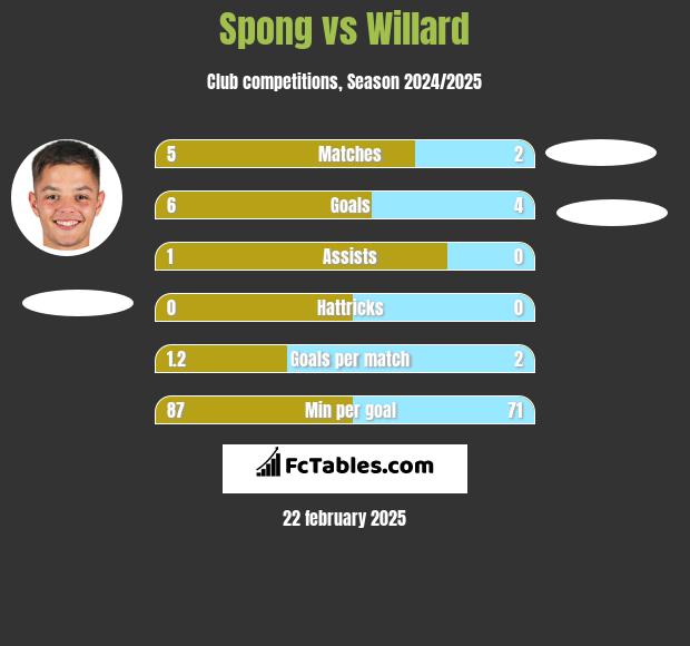 Spong vs Willard h2h player stats