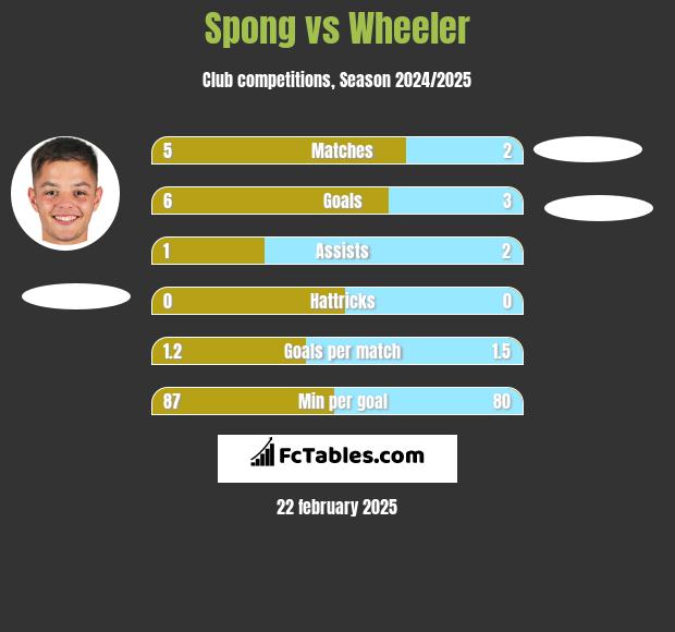 Spong vs Wheeler h2h player stats