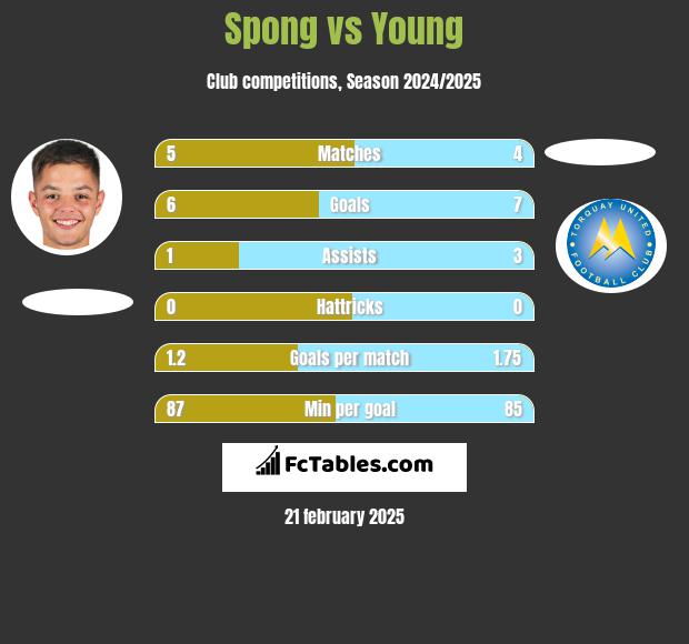 Spong vs Young h2h player stats