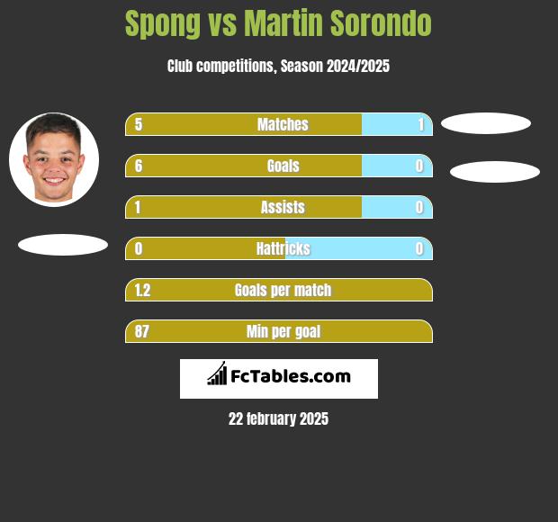 Spong vs Martin Sorondo h2h player stats