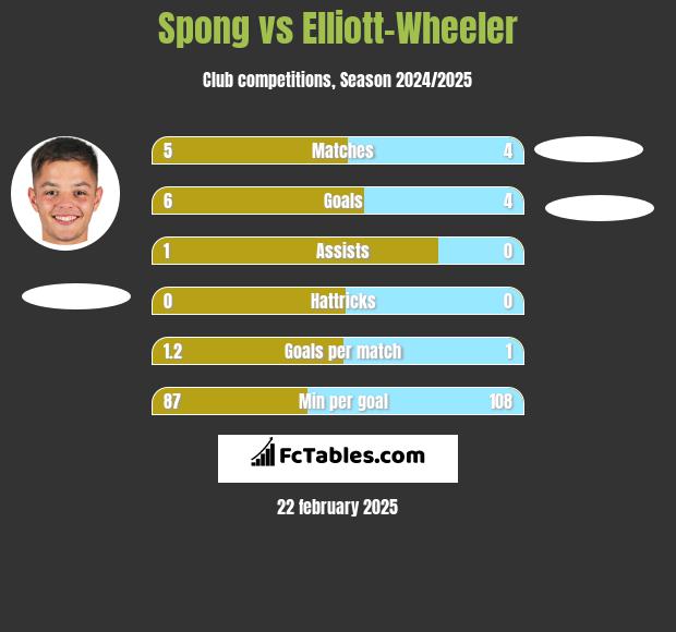 Spong vs Elliott-Wheeler h2h player stats