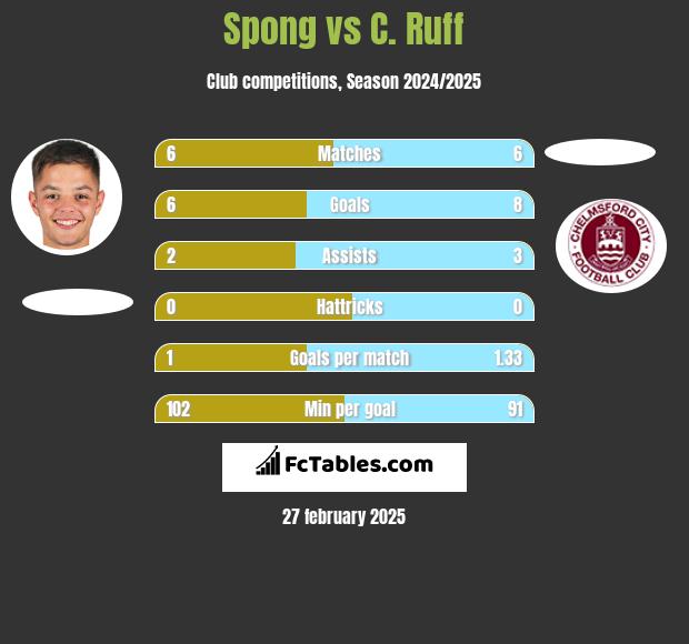 Spong vs C. Ruff h2h player stats