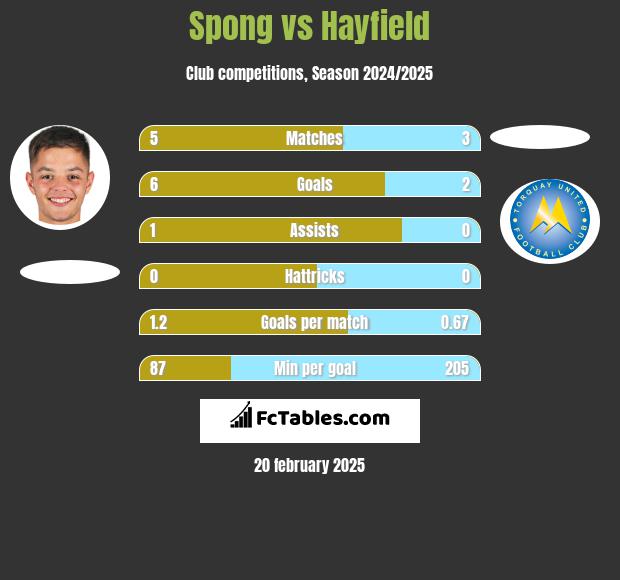 Spong vs Hayfield h2h player stats