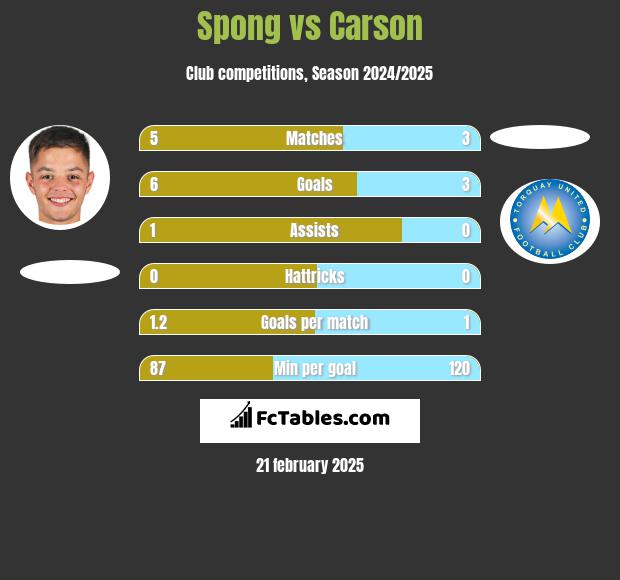 Spong vs Carson h2h player stats