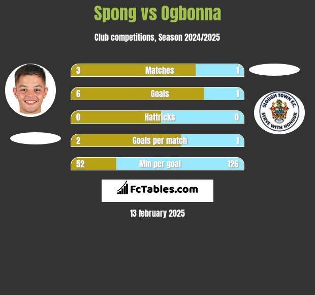 Spong vs Ogbonna h2h player stats