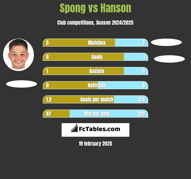 Spong vs Hanson h2h player stats