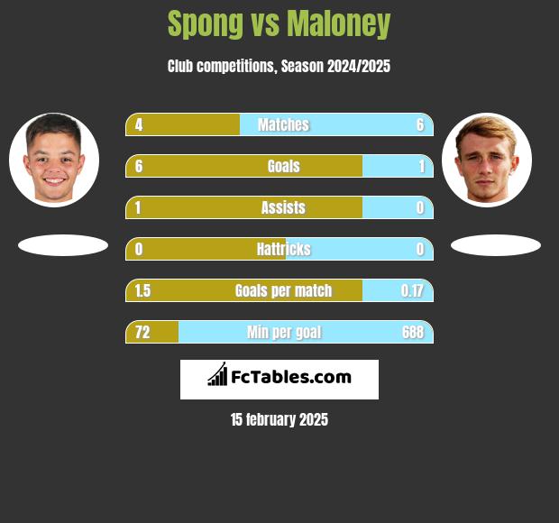 Spong vs Maloney h2h player stats