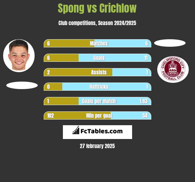 Spong vs Crichlow h2h player stats