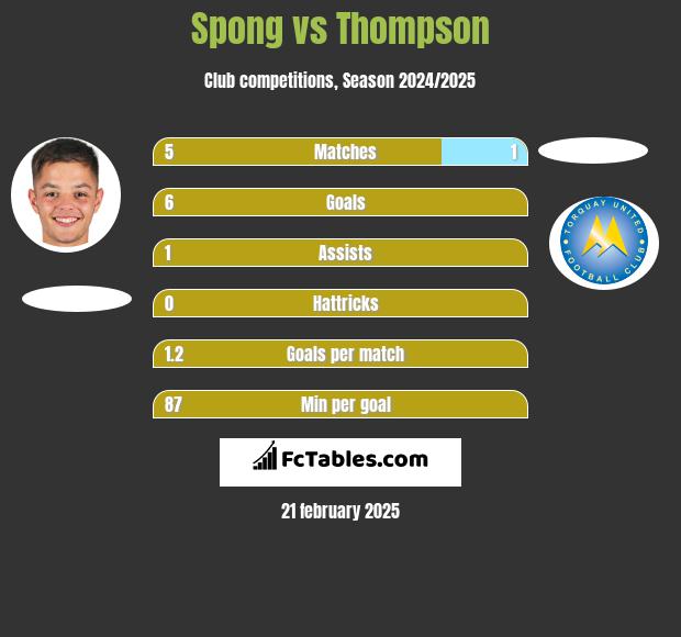 Spong vs Thompson h2h player stats