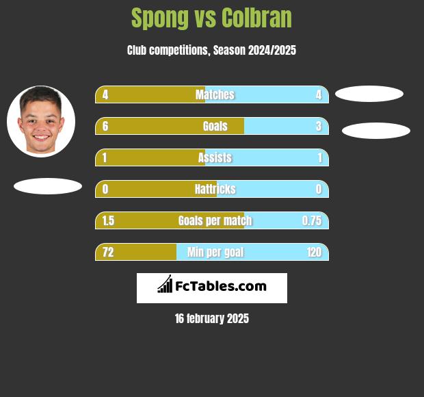 Spong vs Colbran h2h player stats