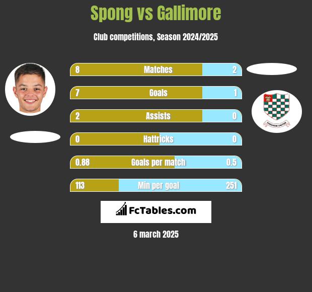 Spong vs Gallimore h2h player stats