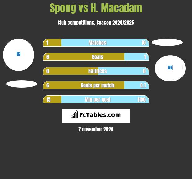 Spong vs H. Macadam h2h player stats