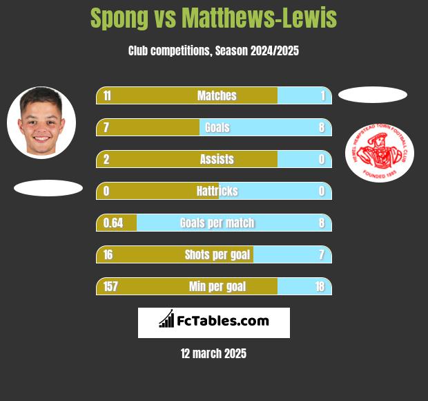 Spong vs Matthews-Lewis h2h player stats