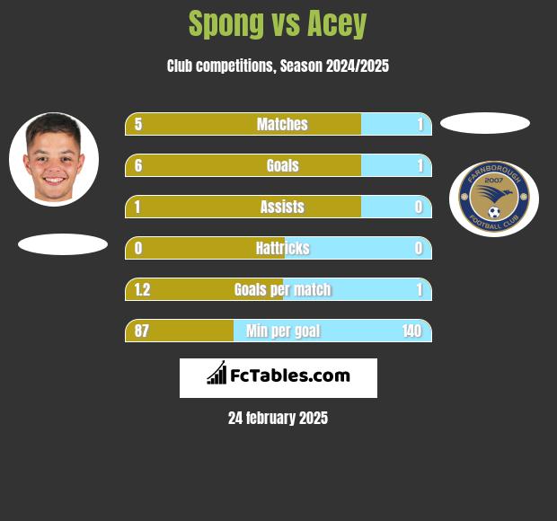 Spong vs Acey h2h player stats