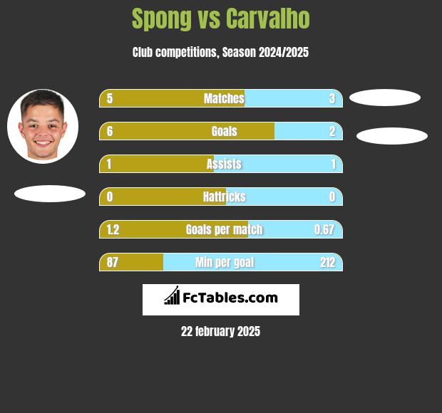 Spong vs Carvalho h2h player stats