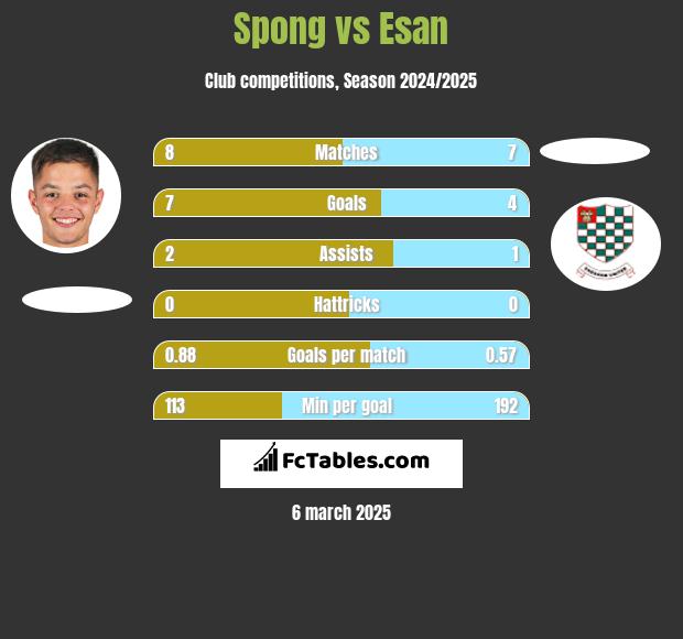 Spong vs Esan h2h player stats