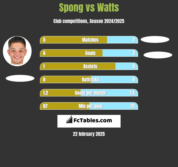 Spong vs Watts h2h player stats