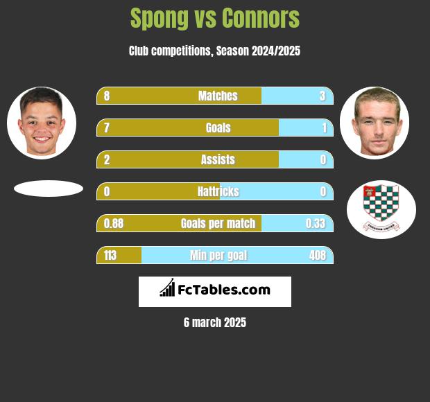 Spong vs Connors h2h player stats