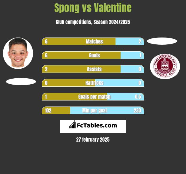 Spong vs Valentine h2h player stats