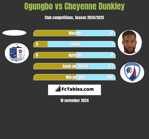 Ogungbo vs Cheyenne Dunkley h2h player stats