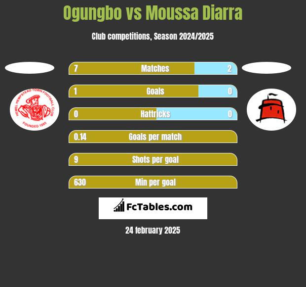 Ogungbo vs Moussa Diarra h2h player stats