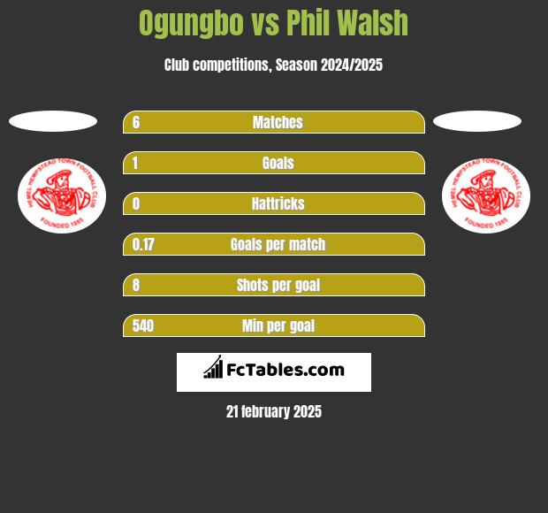 Ogungbo vs Phil Walsh h2h player stats