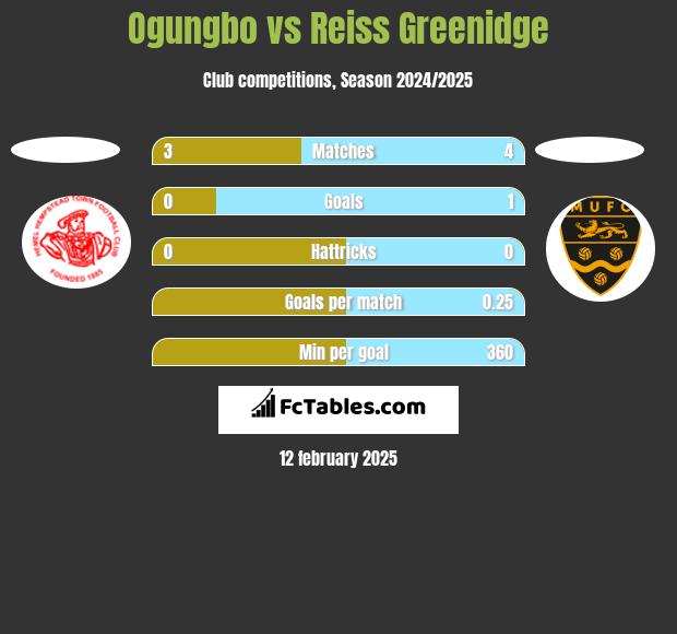 Ogungbo vs Reiss Greenidge h2h player stats