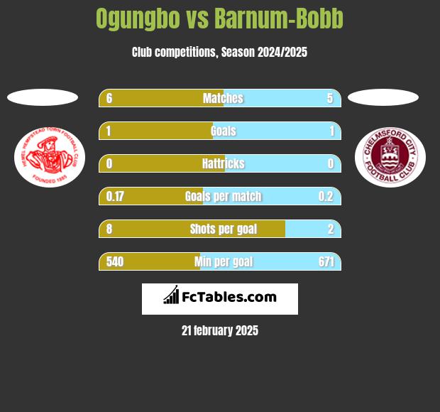 Ogungbo vs Barnum-Bobb h2h player stats