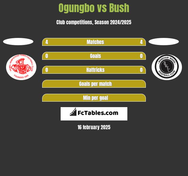 Ogungbo vs Bush h2h player stats