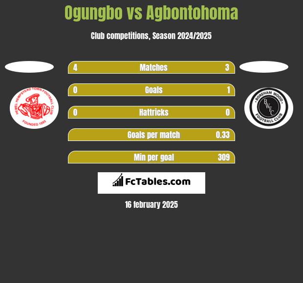 Ogungbo vs Agbontohoma h2h player stats