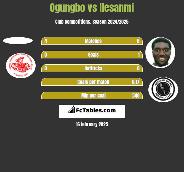 Ogungbo vs Ilesanmi h2h player stats