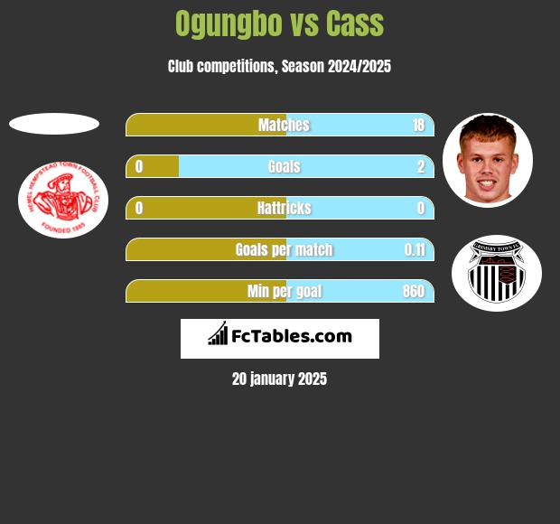 Ogungbo vs Cass h2h player stats