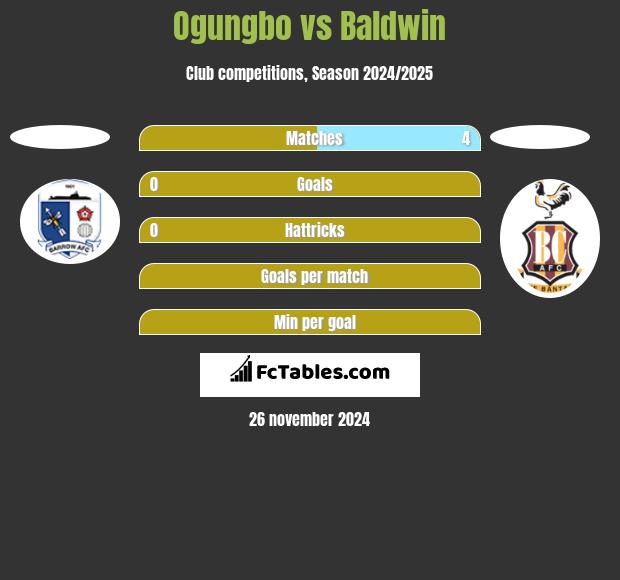 Ogungbo vs Baldwin h2h player stats