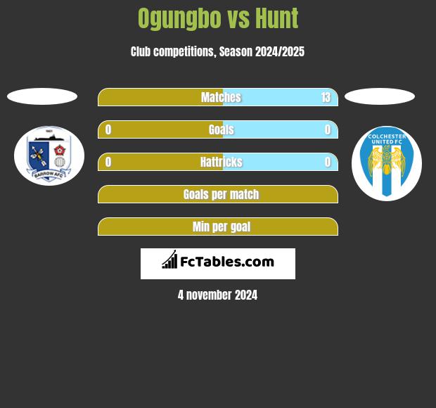 Ogungbo vs Hunt h2h player stats