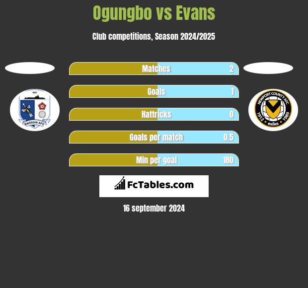 Ogungbo vs Evans h2h player stats