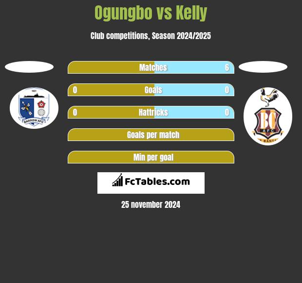 Ogungbo vs Kelly h2h player stats