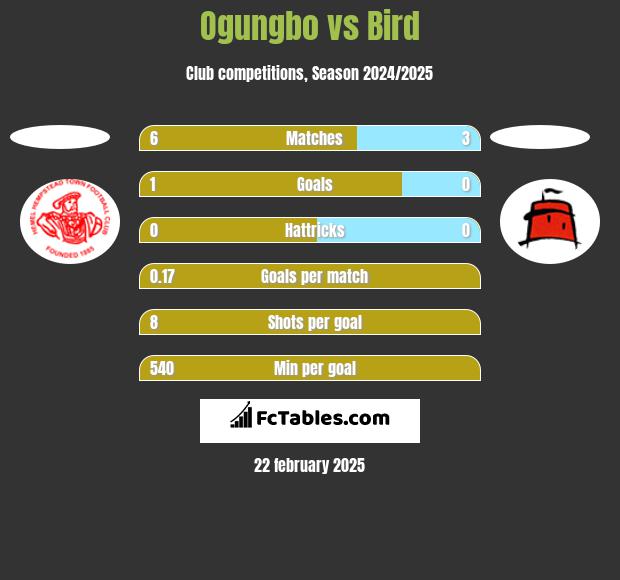 Ogungbo vs Bird h2h player stats