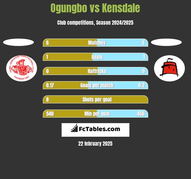 Ogungbo vs Kensdale h2h player stats