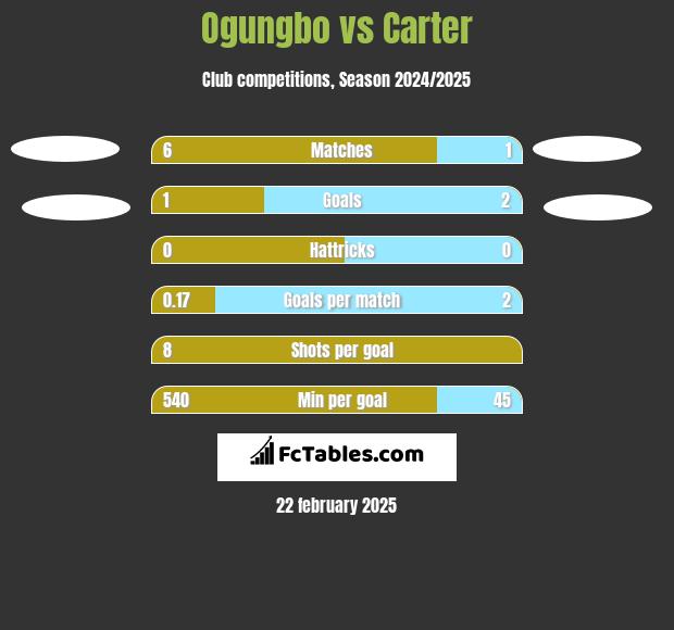 Ogungbo vs Carter h2h player stats