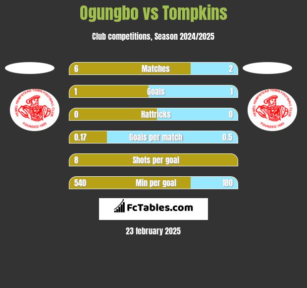 Ogungbo vs Tompkins h2h player stats