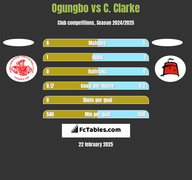 Ogungbo vs C. Clarke h2h player stats