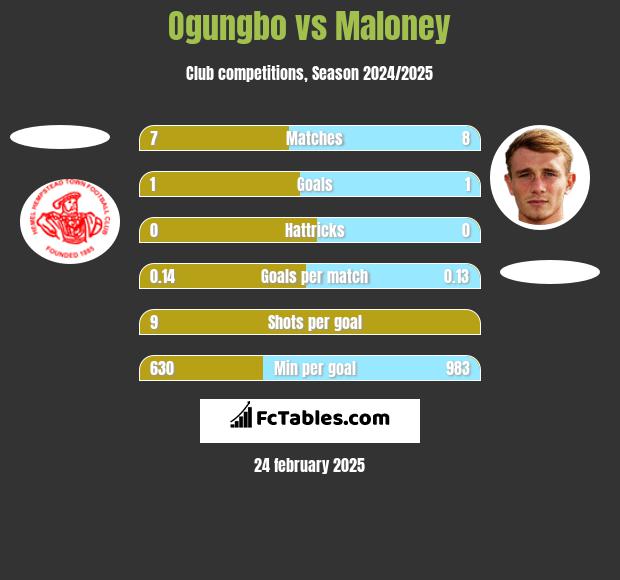 Ogungbo vs Maloney h2h player stats